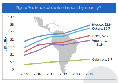 stats-imported-medical-devices-10-billion