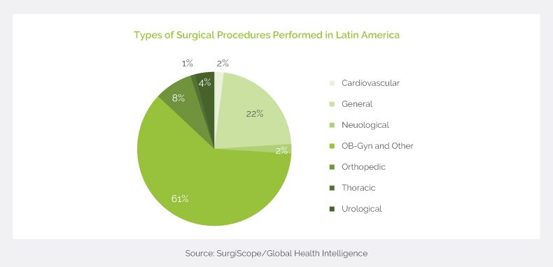 Types of Surgical Procedures Performed in Latin America