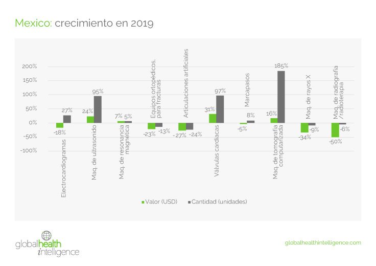 Estado del mercado de dispositivos médicos de México durante 2019