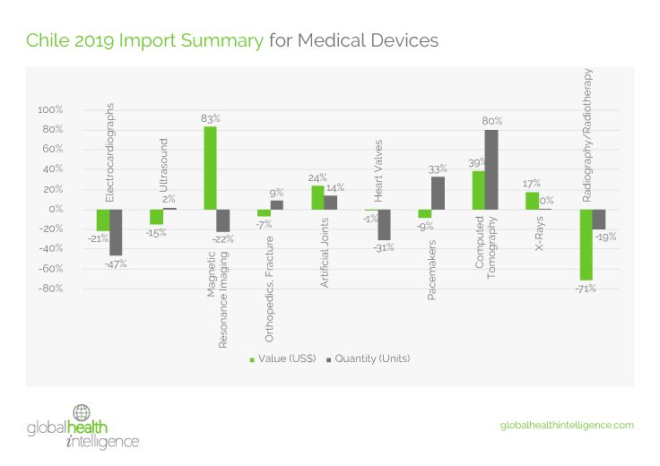 State of the Medical Device Market in Chile
