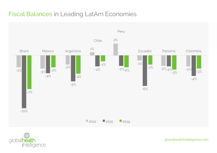 Fiscal Balances in leading LatAm economies