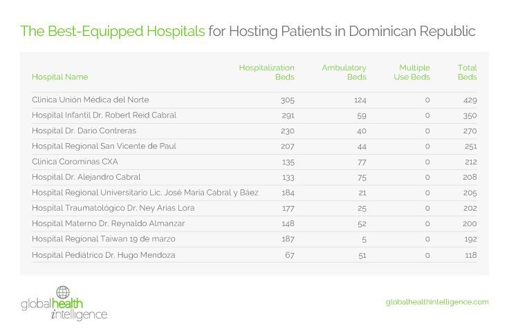 The Best-Equipped Hospitals for Hosting Patients in the Dominican Republic