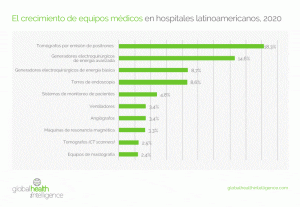 Los 10 tipos de equipos médicos que más crecieron en 2020 en Latinoamérica