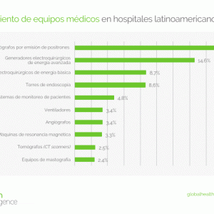 Los 10 tipos de equipos médicos que más crecieron en 2020 en Latinoamérica