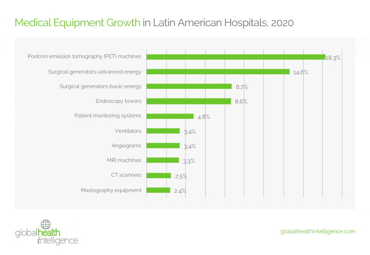 The 10 Medical Equipment Types That Grew the Most in 2020 in Latin America