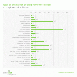 Tasas de penetración de equipos médicos básicos en hospitales colombianos