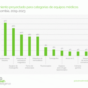 Crecimiento proyectado para categorías de equipos médicos en Colombia, 2019-2023