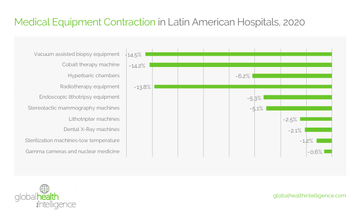 The 10 Medical Equipment Types That Contracted the Most in 2020 in Latin America