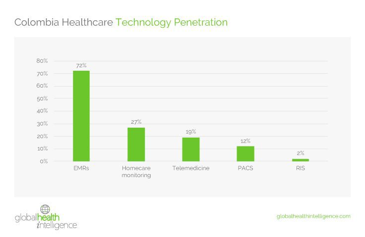 Colombia Healthcare Technology Penetration