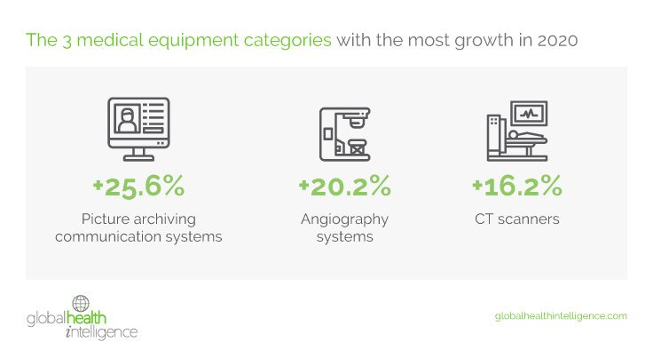 The 3 medical equipment categories with the most growth in 2020 