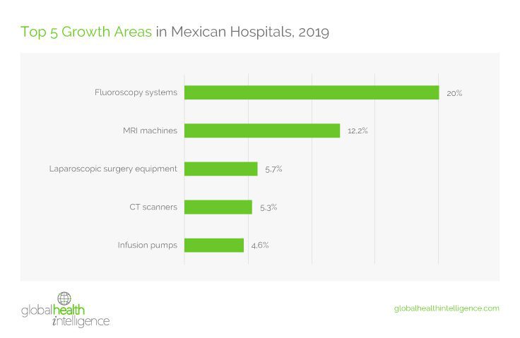 Top 5 Growth Areas in Mexican Hospitals, 2019
