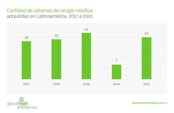Cantidad de sistemas de cirugía robótica adquiridas en Latinoamérica, 2017 a 2021