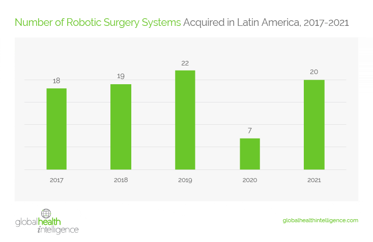 Number of Robotic Surgery Systems Acquired in Latin America, 2017-2021