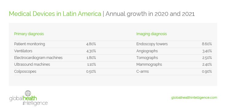 Both in primary diagnosis and advanced-imaging diagnosis, the annual growth in 2020 and 2021 