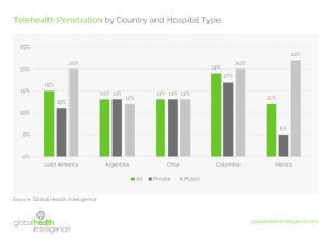 Penetration of telehealth by country and hospital type