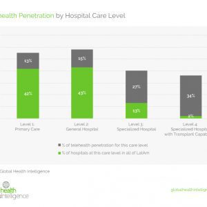 Penetration of telehealth by hospital care level
