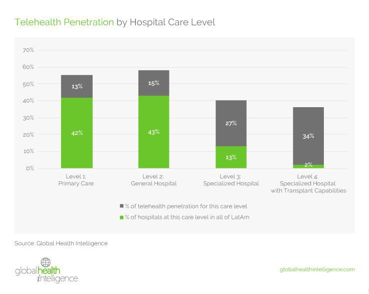 Penetration of telehealth by hospital care level