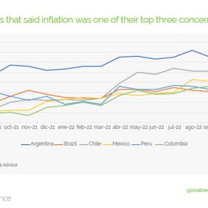 % of citizens that said inflation was one of their top three concerns