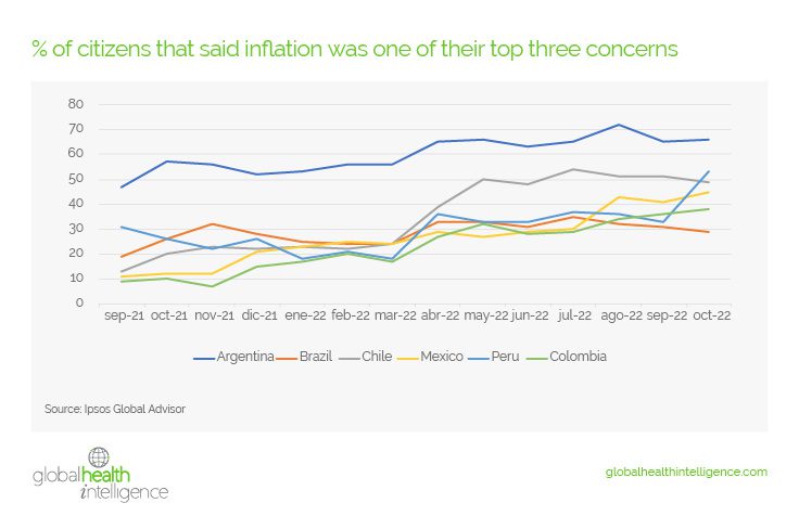 % of citizens that said inflation was one of their top three concerns