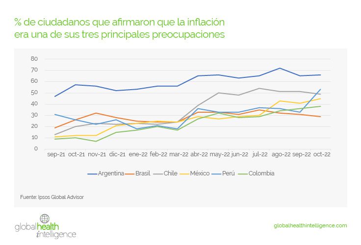 % de ciudadanos que afirmaron que la inflación era una de sus tres principales preocupaciones