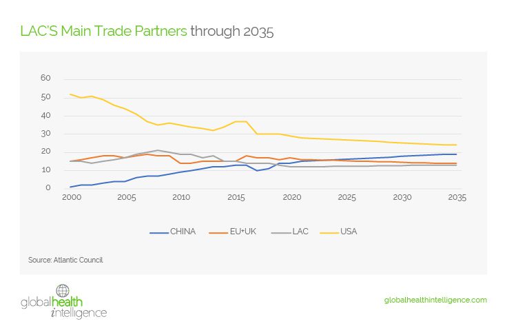 LAC’S Main Trade Partners through 2025
