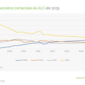 Principais parceiros comerciais da ALC até 2035