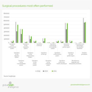 surgical procedures most often performed