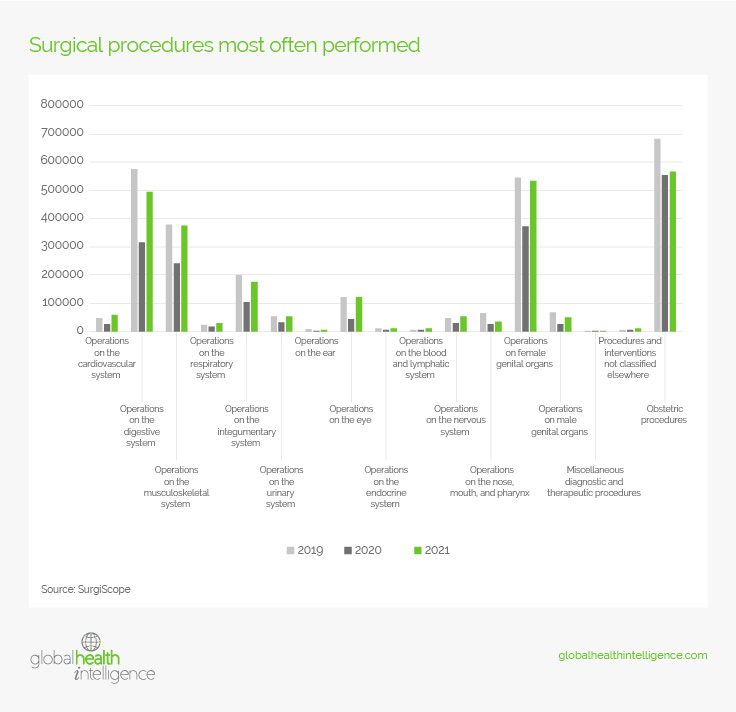 surgical procedures most often performed 