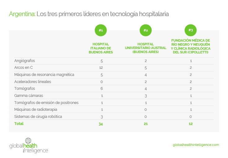 Argentina: Los tres primeros líderes en tecnología hospitalaria