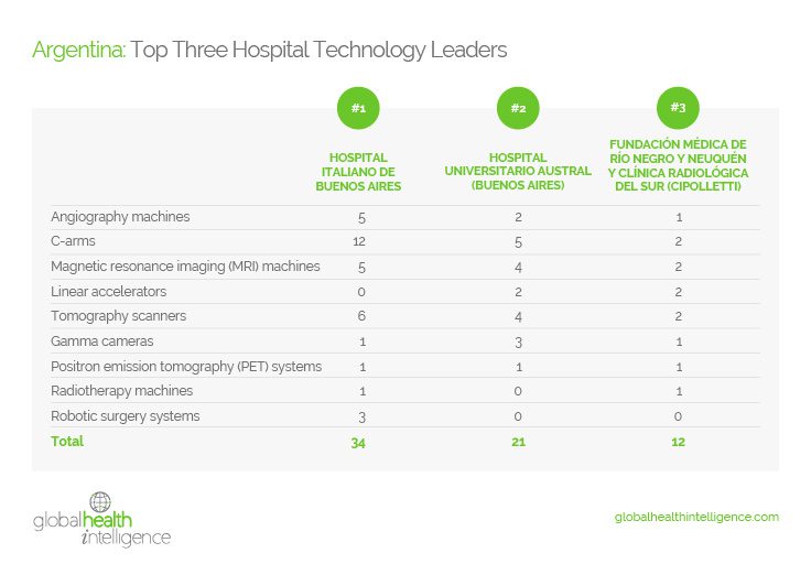 Argentina: Top Three Hospital Technology Leaders