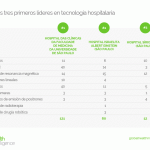 Brasil: Los tres primeros líderes en tecnología hospitalaria