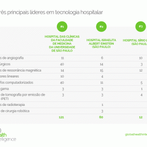 Brasil: Três principais líderes em tecnologia hospitalar