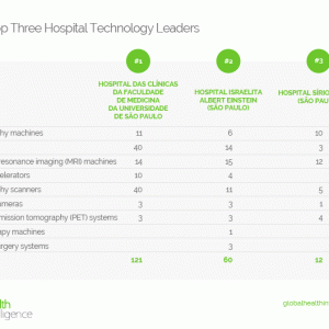 Brazil: Top Three Hospital Technology Leaders