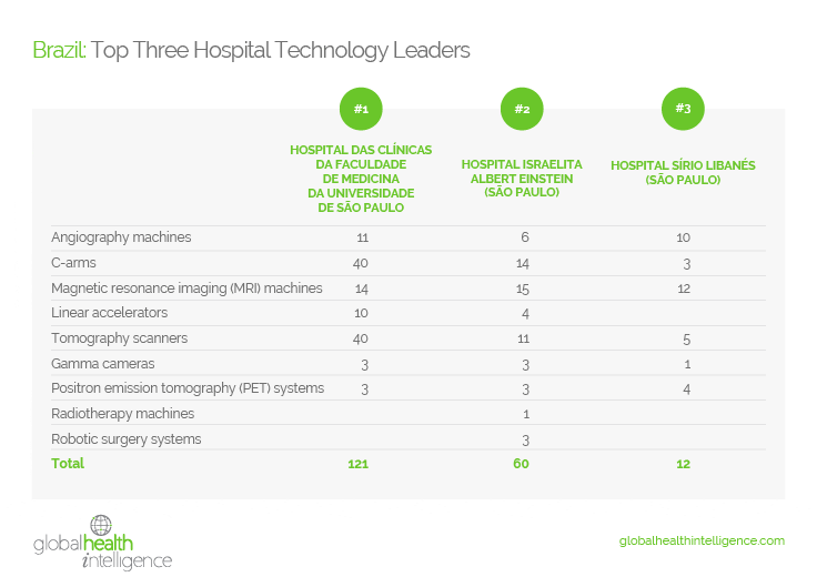 Brazil: Top Three Hospital Technology Leaders