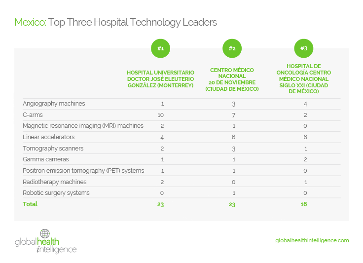 Mexico: Top Three Hospital Technology Leaders