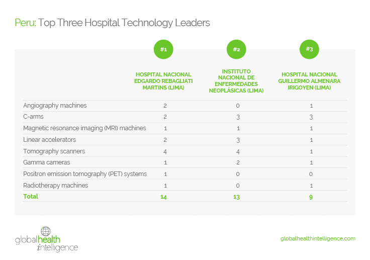 Peru: Top Three Hospital Technology Leaders