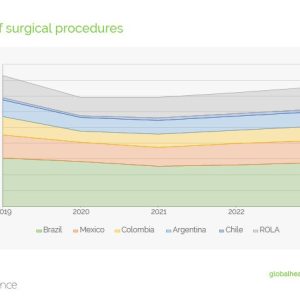 Quantity of surgical procedures