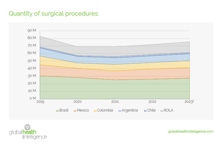 Quantity of surgical procedures
