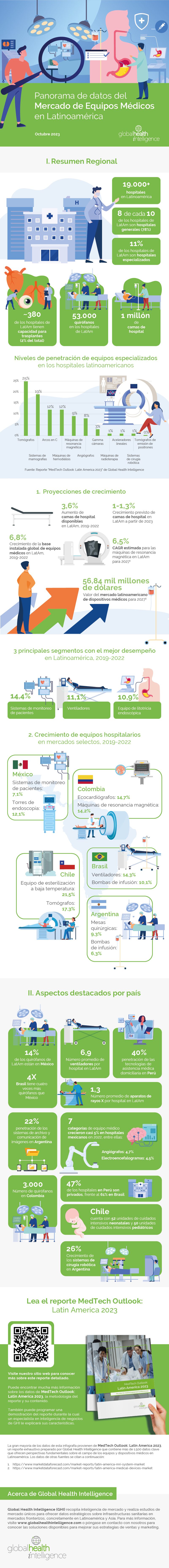 INFOGRAFÍA: Panorama de Datos del Mercado de Equipos Médicos en Latinoamérica