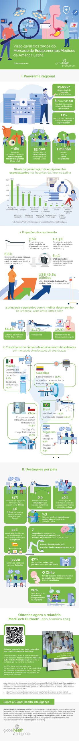 INFOGRÁFICO: Visão Geral dos Dados do Mercado de Equipamentos Médicos da América Latina