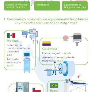 INFOGRÁFICO: Visão Geral dos Dados do Mercado de Equipamentos Médicos da América Latina