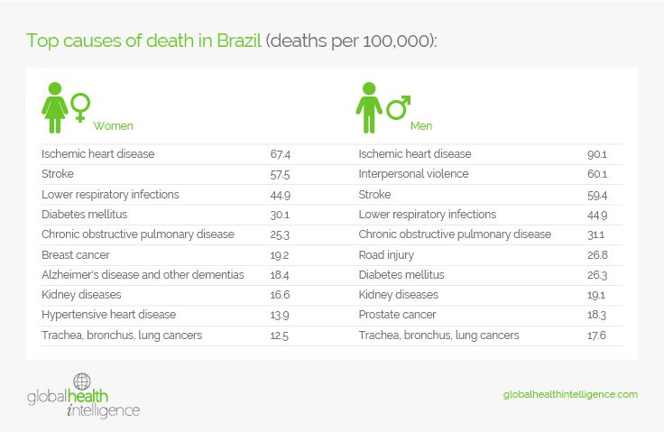 top causes of death in Brazil 