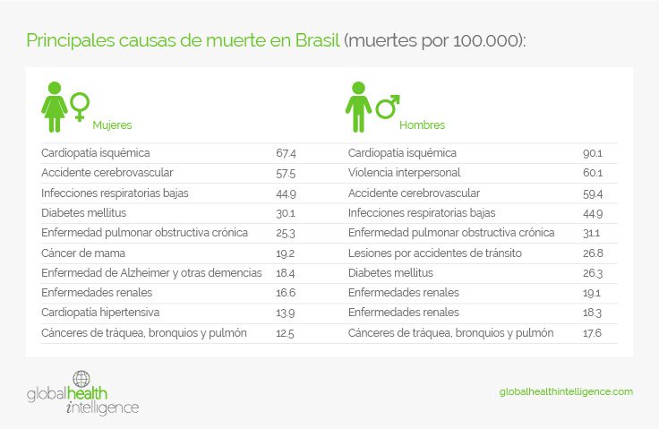 principales causas de muerte en Brasil