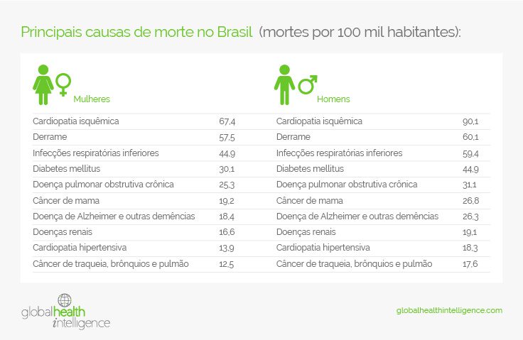 principais causas de morte no Brasil