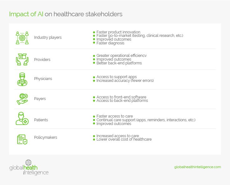 Impact of AI on healthcare stakeholders