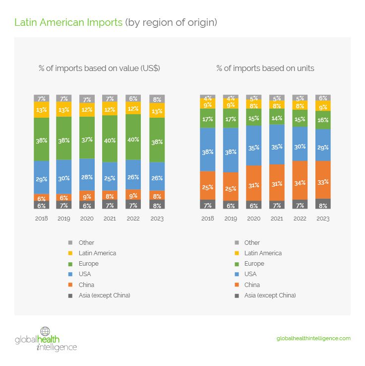 Latin American Imports (by region of origin)