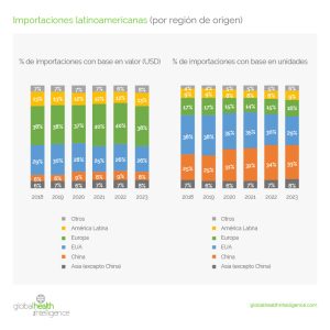Importaciones latinoamericanas (por región de origen)
