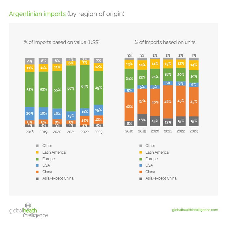 Argentinian Imports (by region of origin)