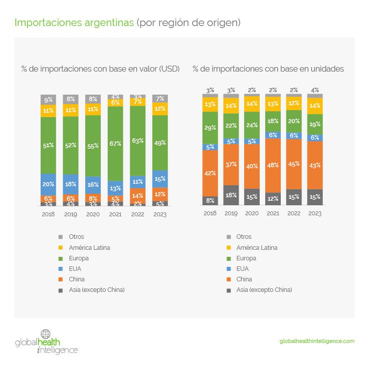 Importaciones argentinas (por región de origen)