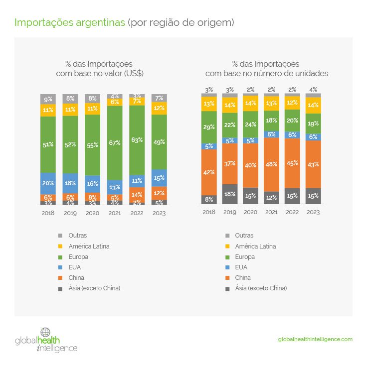 Importações argentinas (por região de origem)